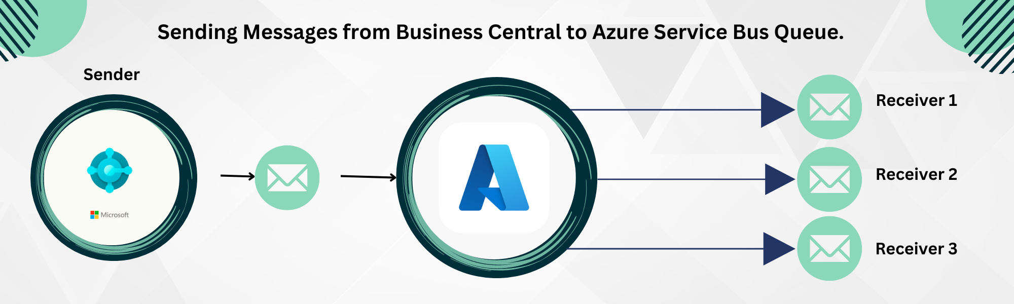 Sending Messages from Business Central to Azure Service Bus Queue.