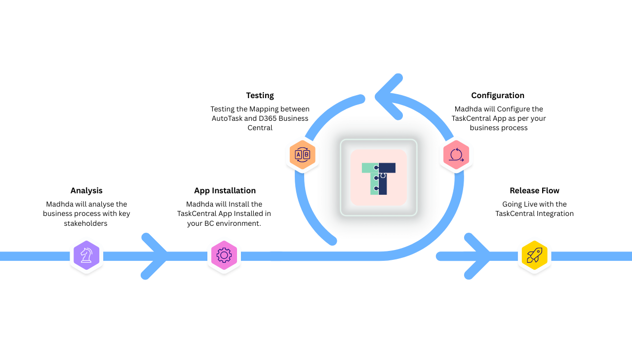 How it works TaskCentral