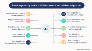 Roadmap for Dynamics 365 Business Central data migration