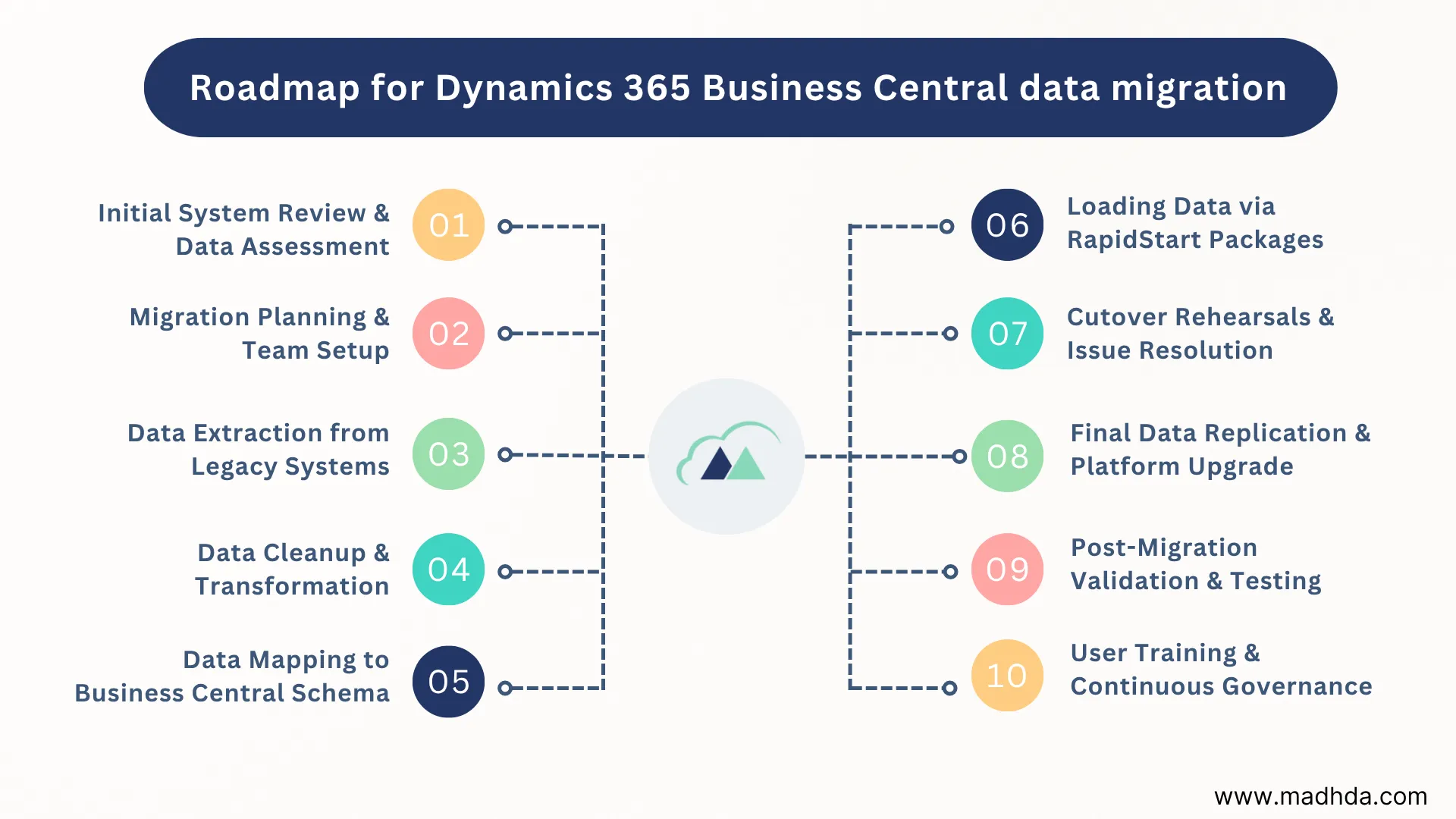 roadmap for the BC data integration
