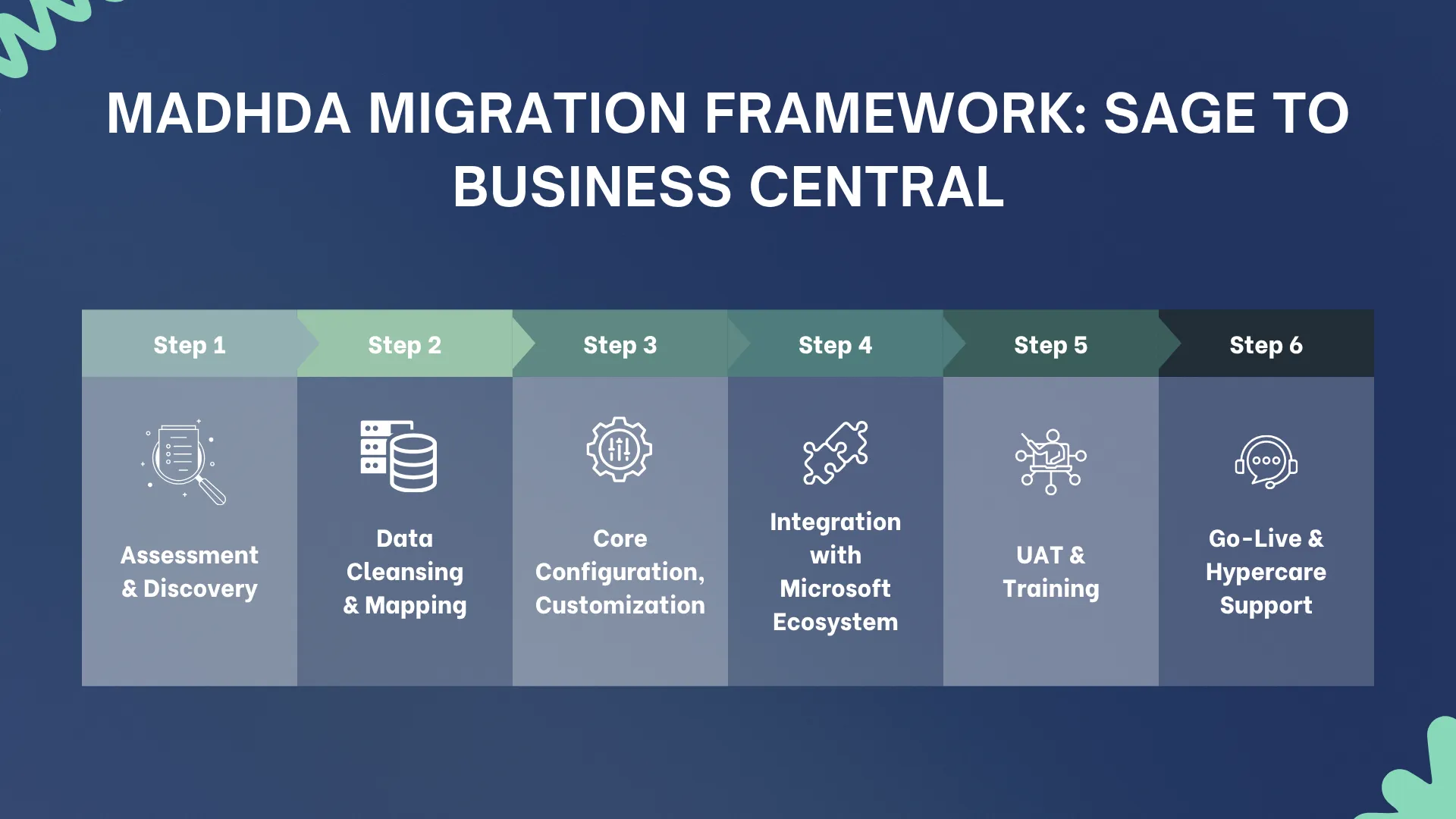 Madhda Migration Framework