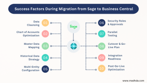 sage to Business Central Migration Success factors