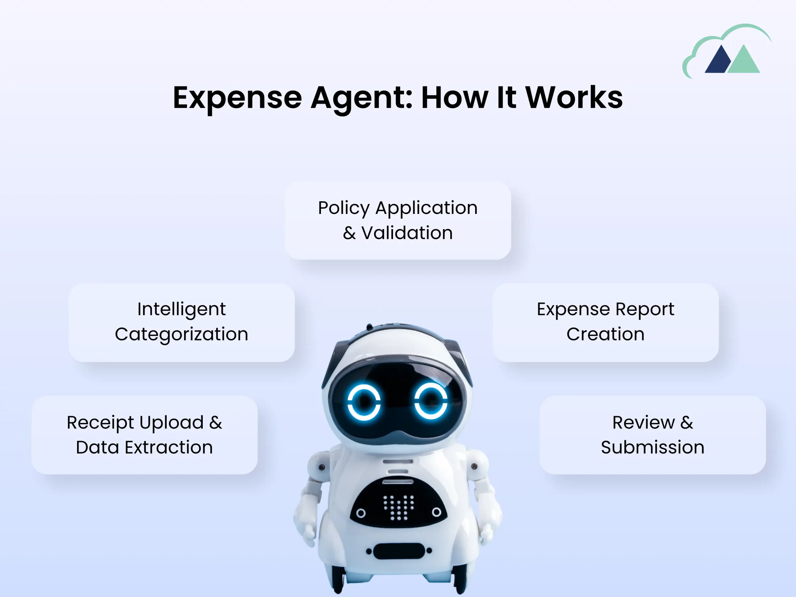 Expense Agent How It Works