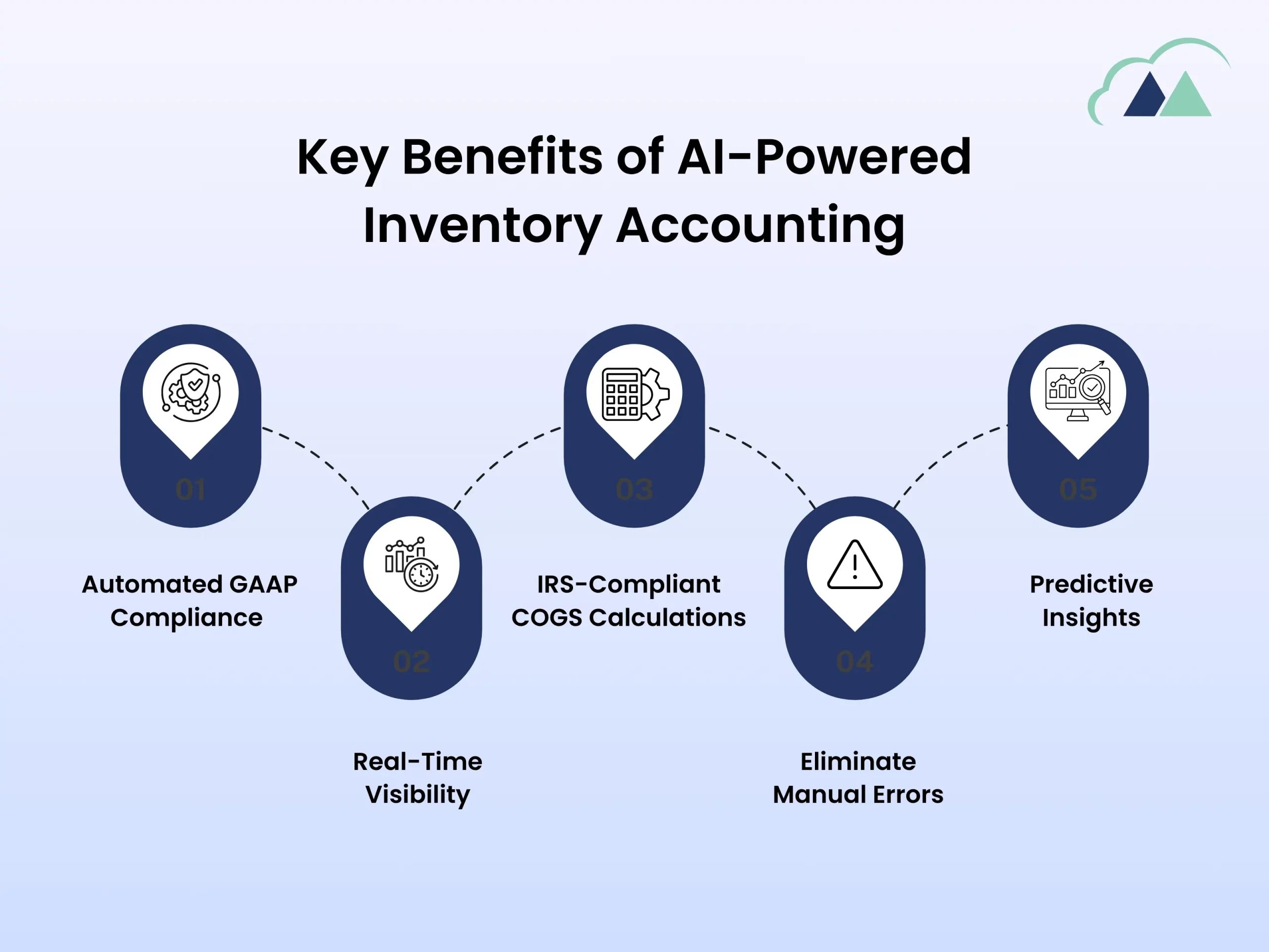 benefits inventory accounting