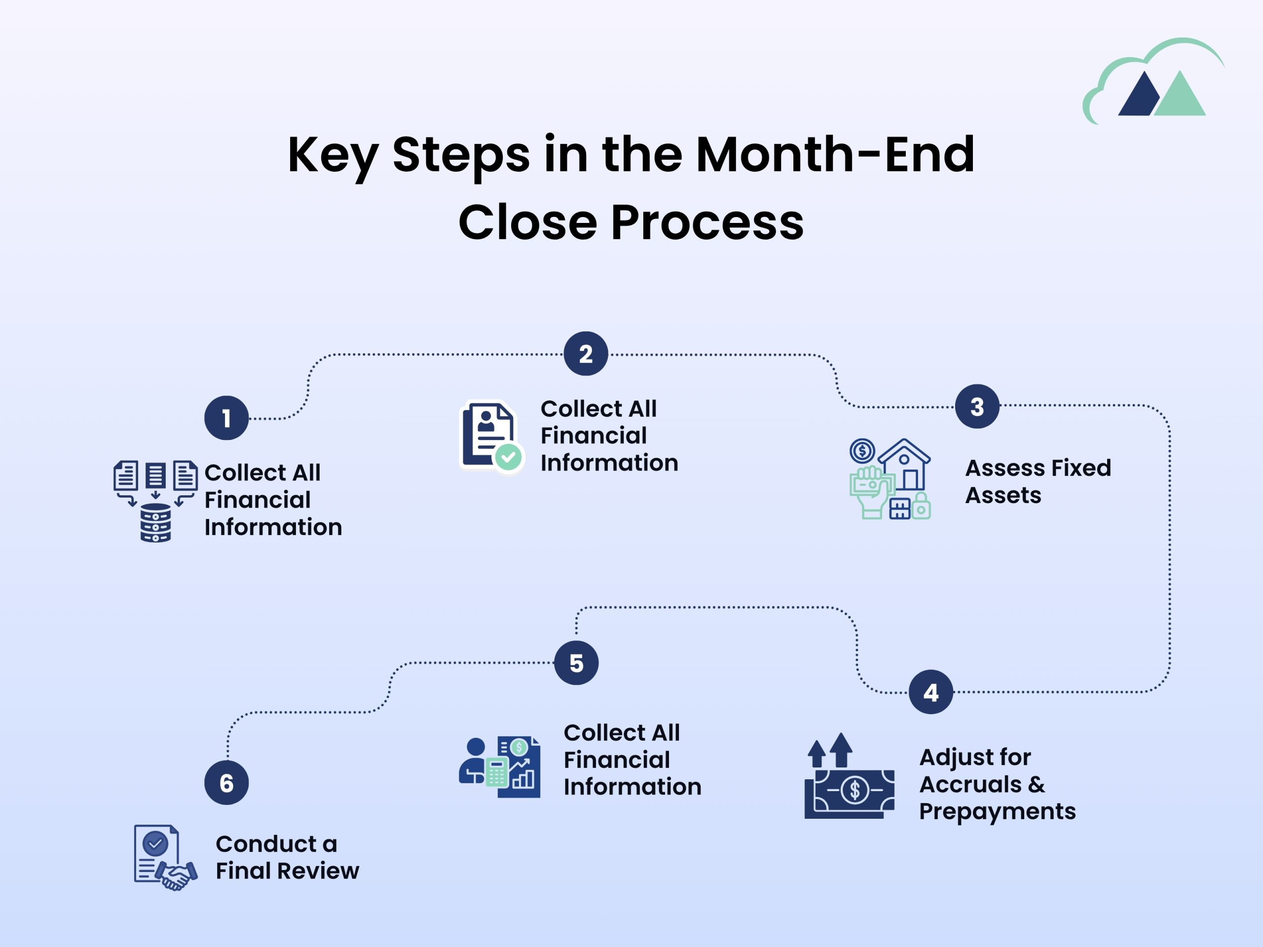 month-end closing process steps
