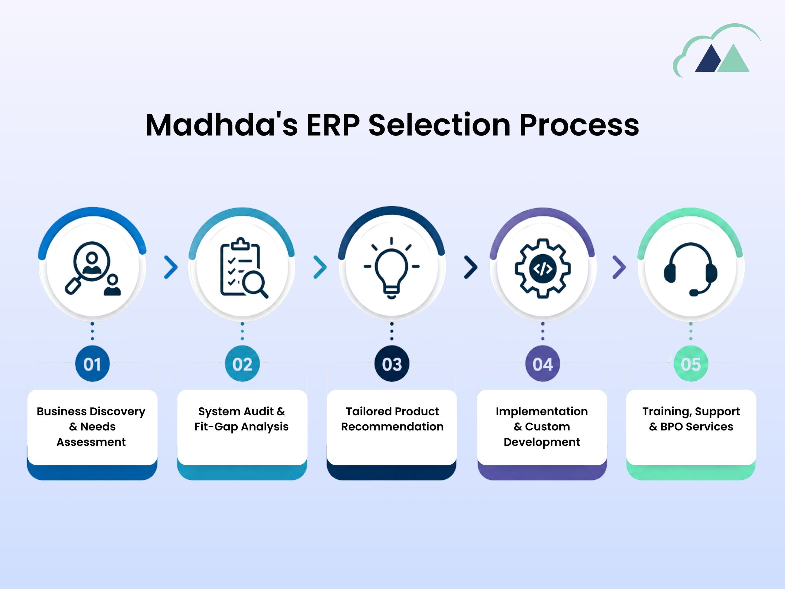 madhda process selection