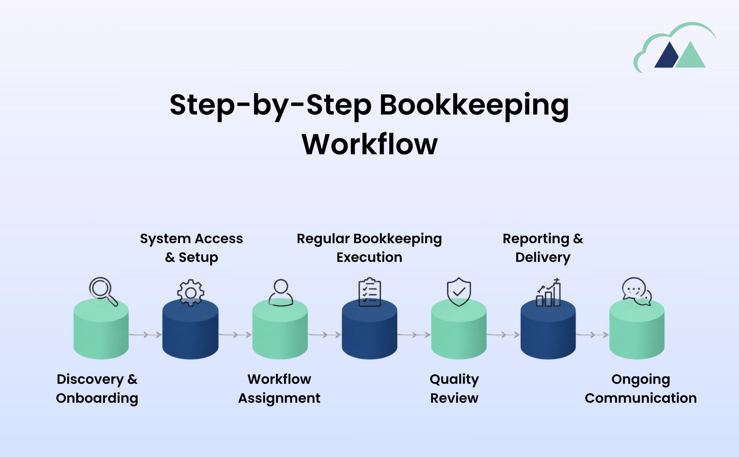 bookeeping workflow