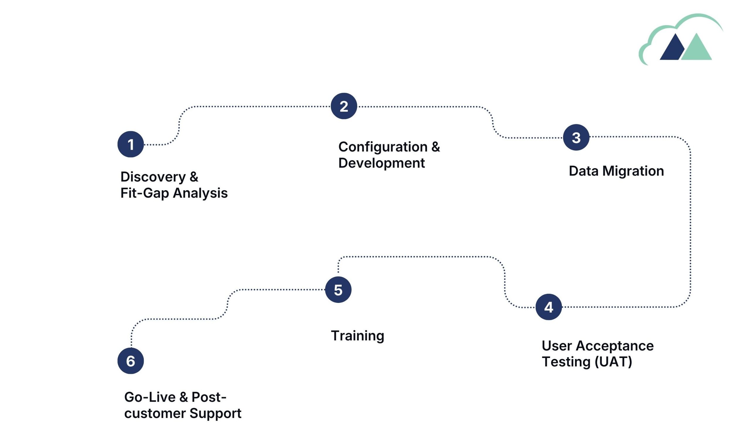 Implementation Lifecycle UAT