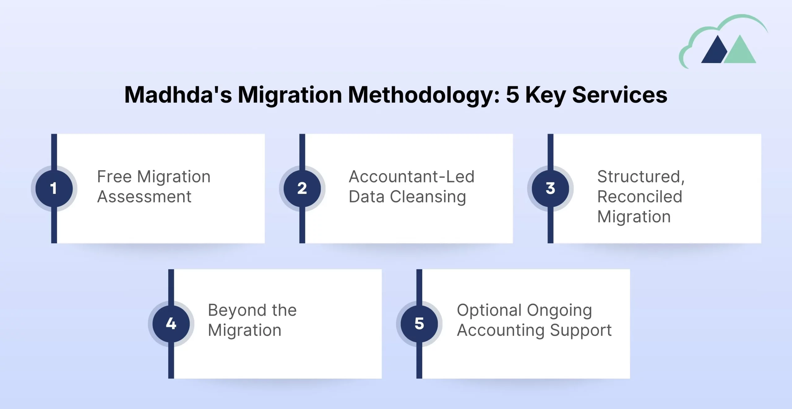 method of madhda