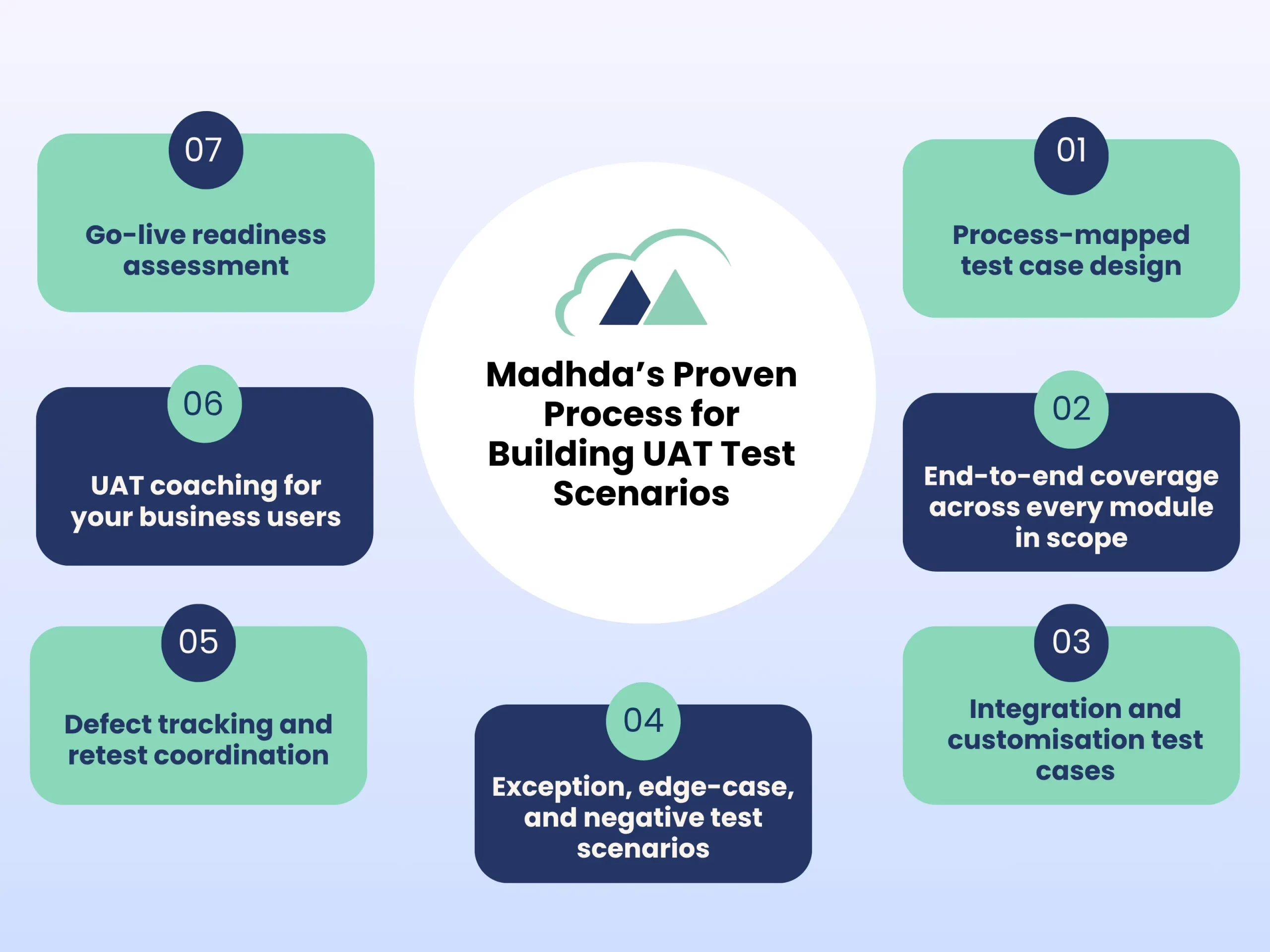 Madhda’s Proven Process